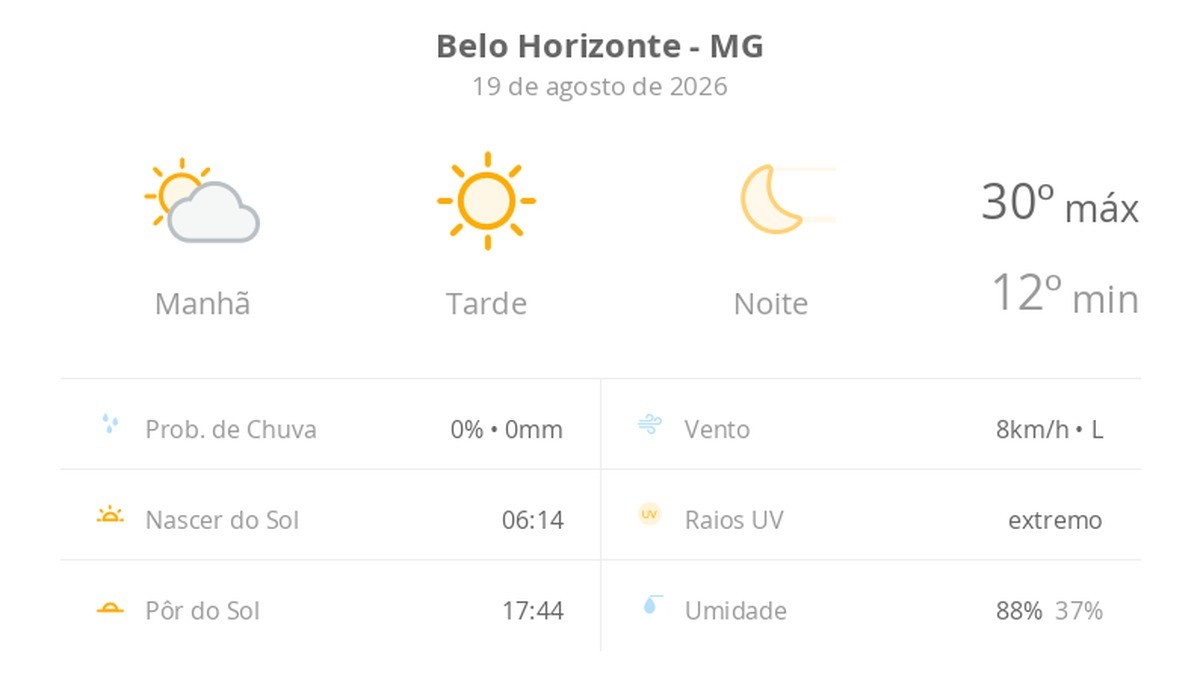 Previsão do tempo hoje para Belo Horizonte (MG): dia de sol com névoa fraca ao amanhecer