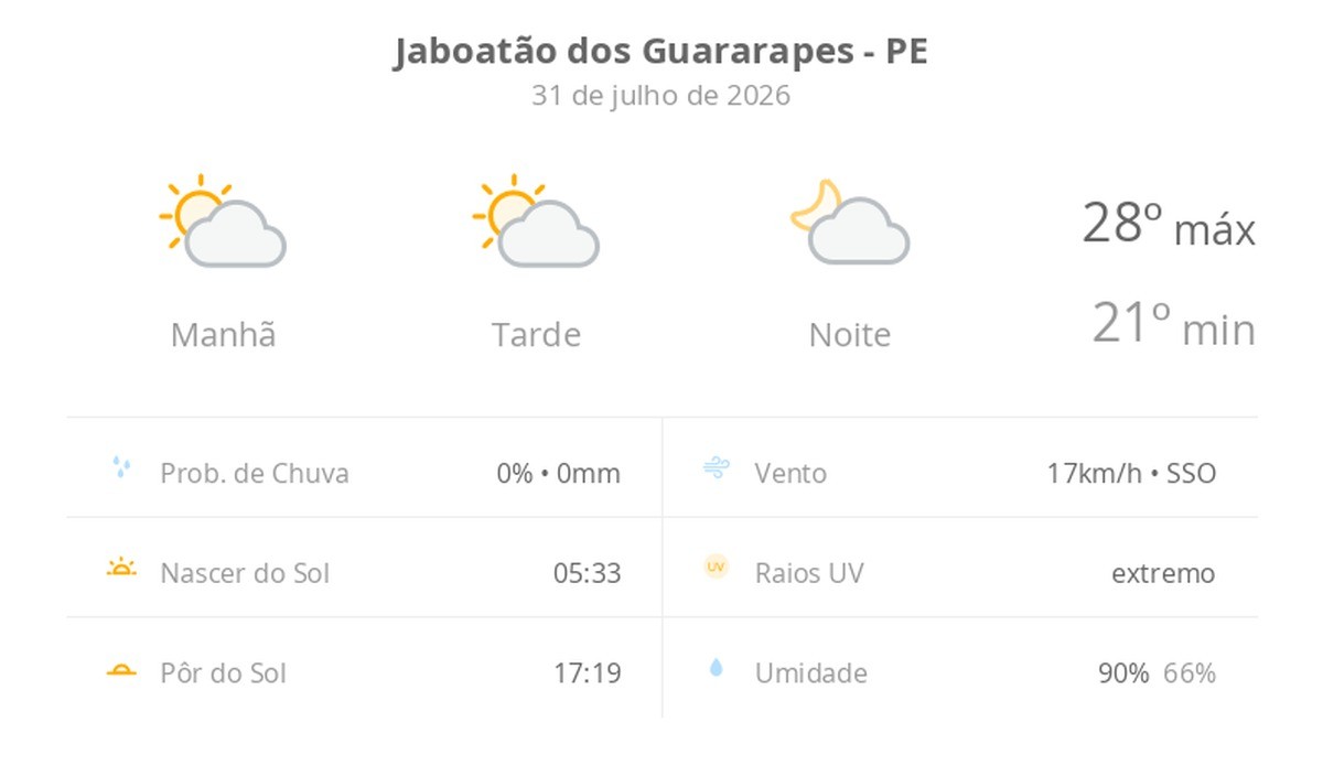 Previsão do tempo hoje para Jaboatão dos Guararapes (PE): sol com algumas nuvens; não chove