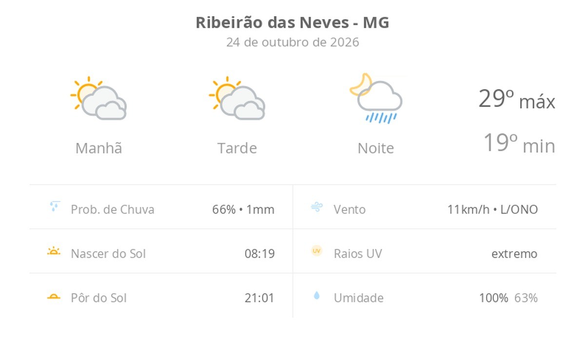 Previsão do tempo hoje para Ribeirão das Neves (MG): sol com muitas nuvens e períodos de céu nublado; noite com pancadas de chuva