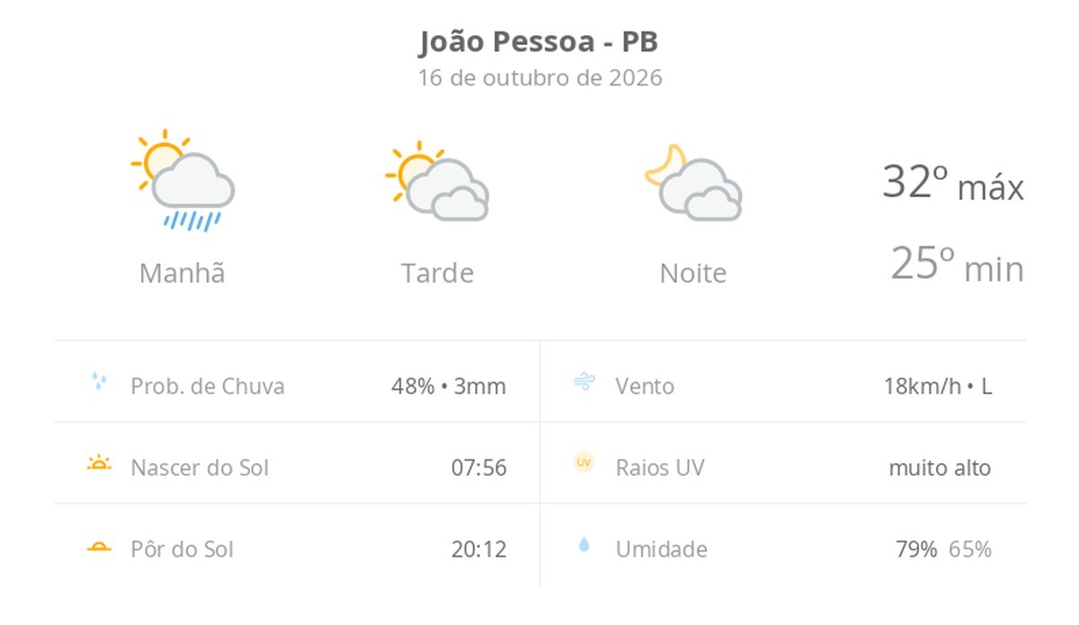Previsão do tempo hoje para João Pessoa (PB): sol, com pancadas de chuva de manhã e muitas nuvens à tarde; à noite, tempo firme