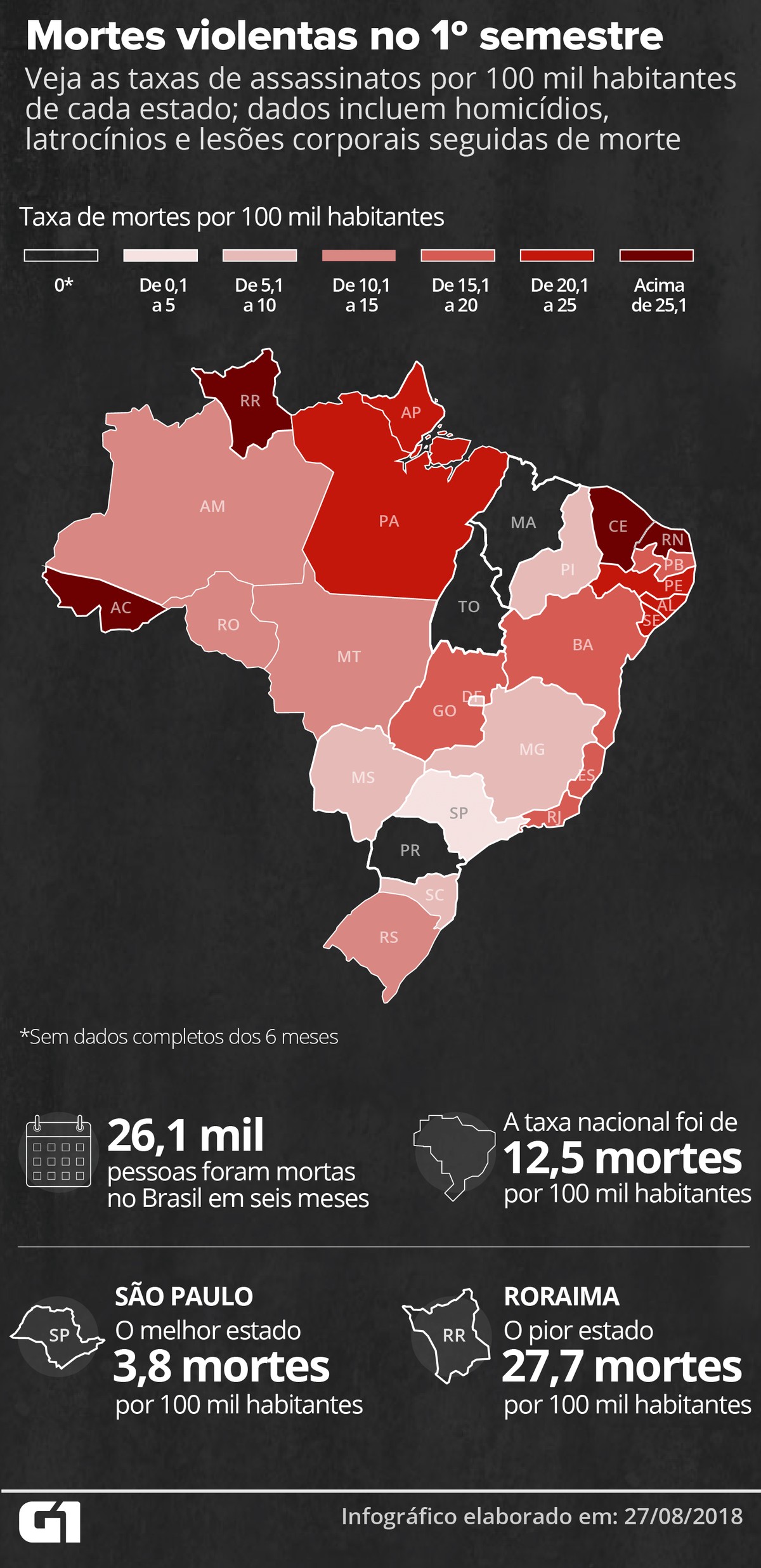 Brasil registra mais de 26 mil assassinatos no 1&ordm; semestre de 2018 | Monitor da Viol&ecirc;ncia | G1