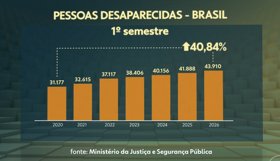 &Iacute;ndice de pessoas desaparecidas no primeiro semestre de cada ano, na s&eacute;rie hist&oacute;rica &mdash; Foto: TV Globo/Reprodu&ccedil;&atilde;o