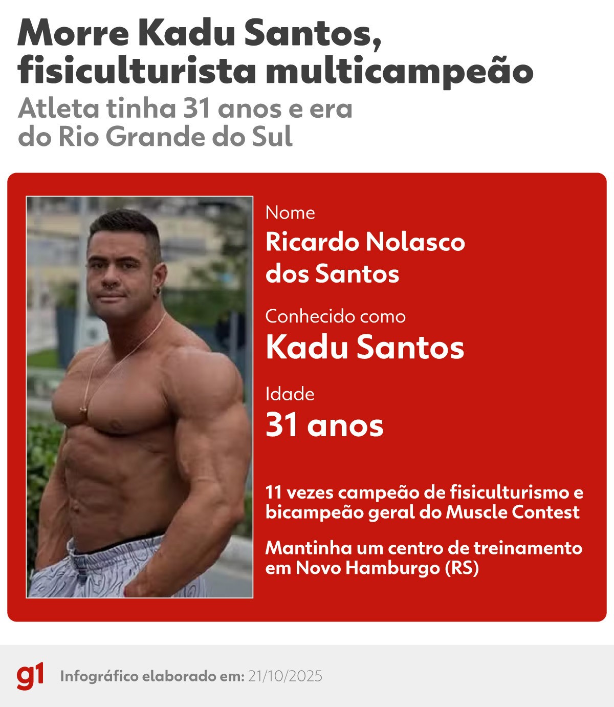 'Dia mais triste da minha vida', diz mãe de fisiculturista multicampeão do RS que morreu aos 31 anos