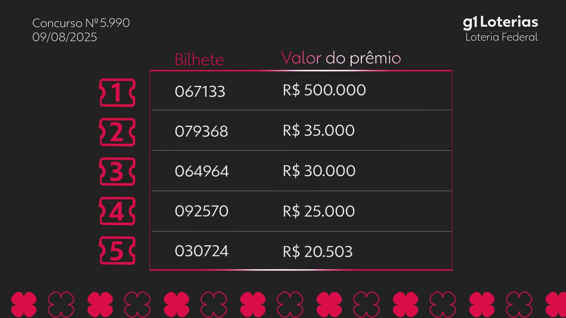 Loteria Federal hoje: resultado do concurso 5990 e números sorteados