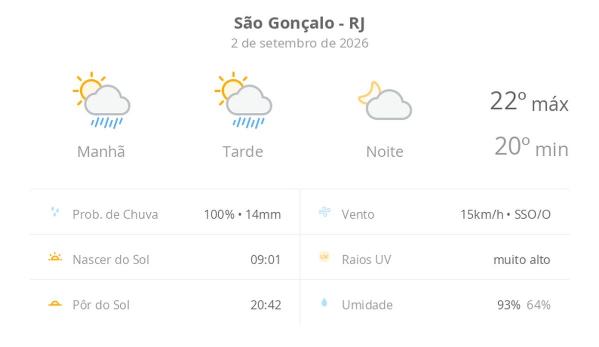 Previsão do tempo hoje para São Gonçalo (RJ): sol com algumas nuvens e chuva passageira durante o dia; à noite o tempo fica firme