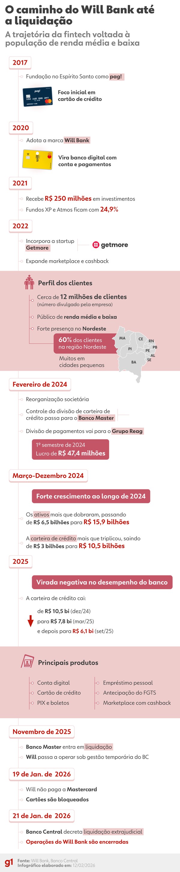 O caminho do Will Bank até a liquidação — Foto: Arte/g1