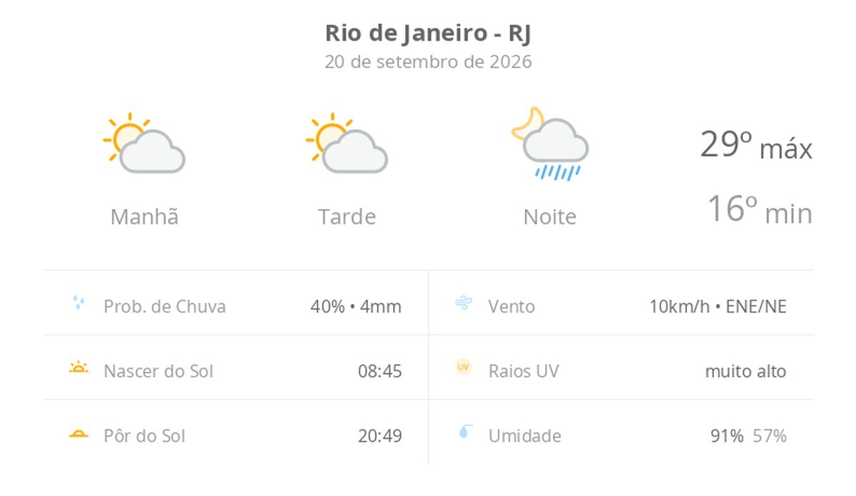 Previsão do tempo hoje para o Rio de Janeiro (RJ): sol com aumento de nuvens ao longo do dia; à noite ocorrem pancadas de chuva