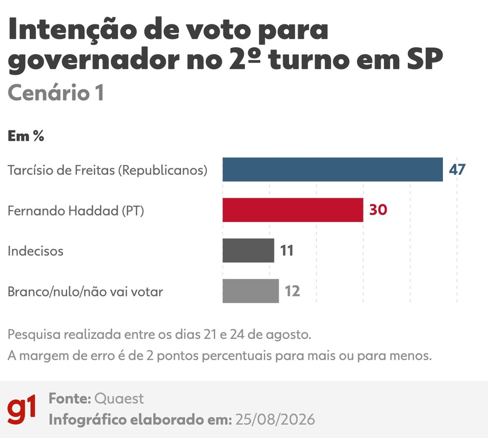 Intenção de voto para governador no 2º turno em SP — Foto: Arte/g1