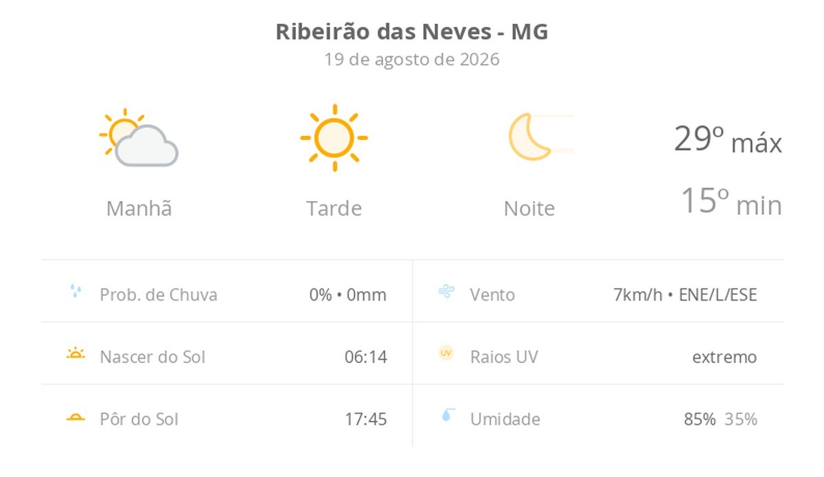 Previsão do tempo hoje para Ribeirão das Neves (MG): dia de sol com névoa fraca ao amanhecer