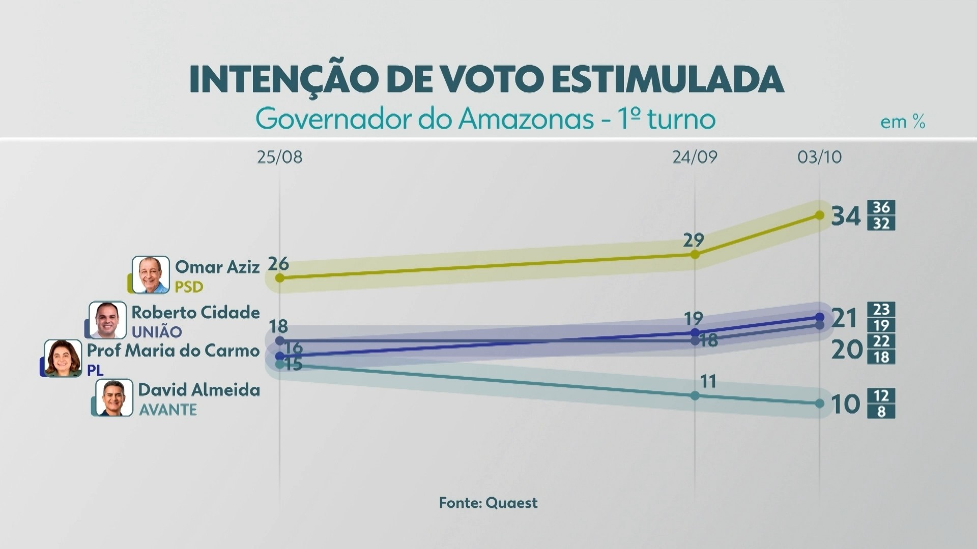 VÍDEOS: Jornal do Amazonas 2ª edição de sábado, 3 de outubro de 2026