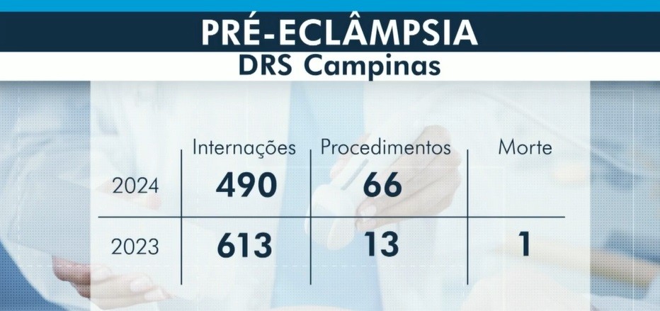 Atendimentos clínicos a gestantes por pré-eclâmpsia aumentam na região de Campinas; entenda sintomas da síndrome hipertensiva 