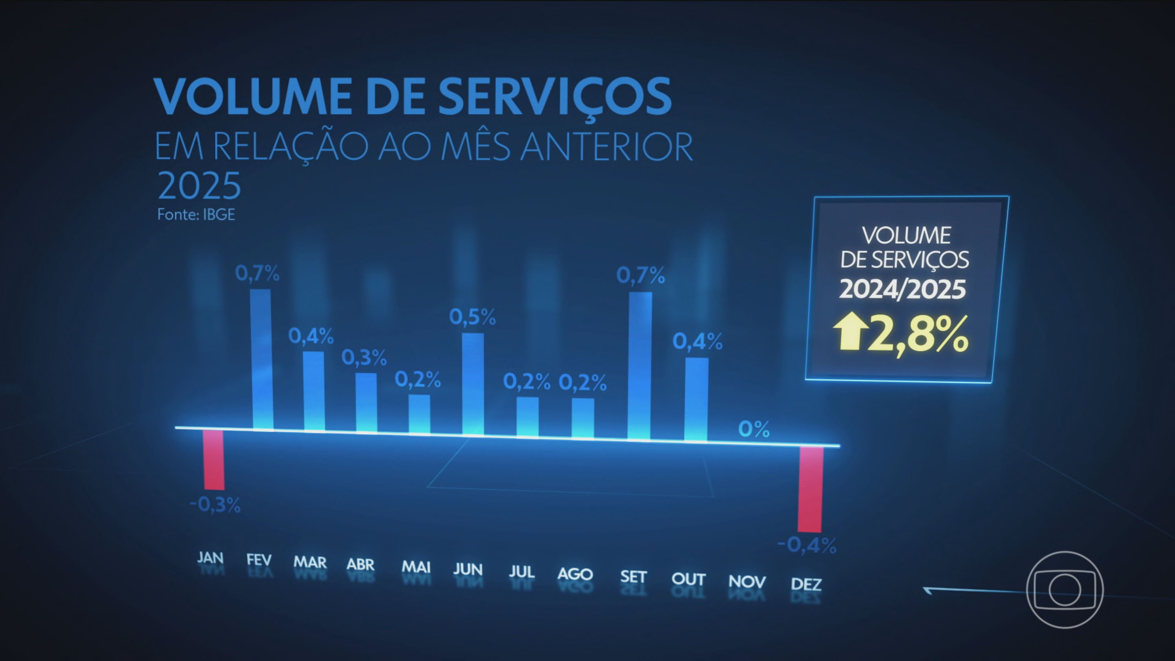 Setor de serviços cresce pelo quinto ano seguido em 2025, diz IBGE