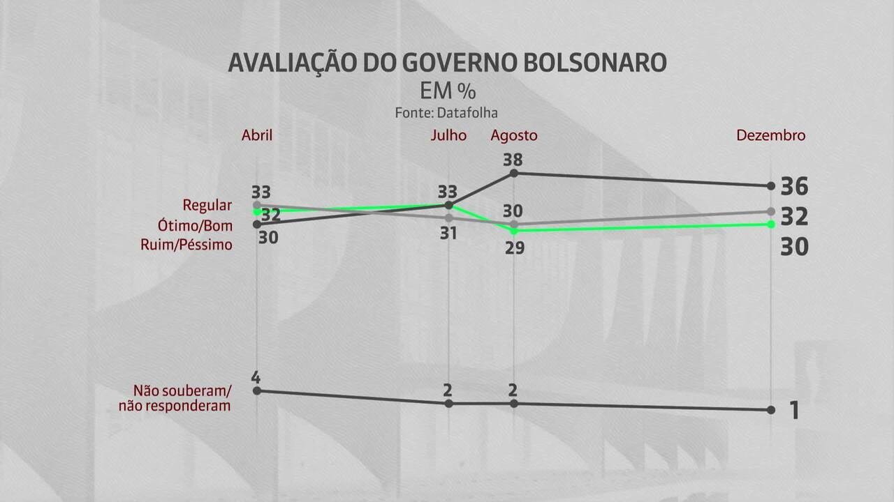 36 Reprovam E 30 Aprovam O Governo Bolsonaro Diz Datafolha