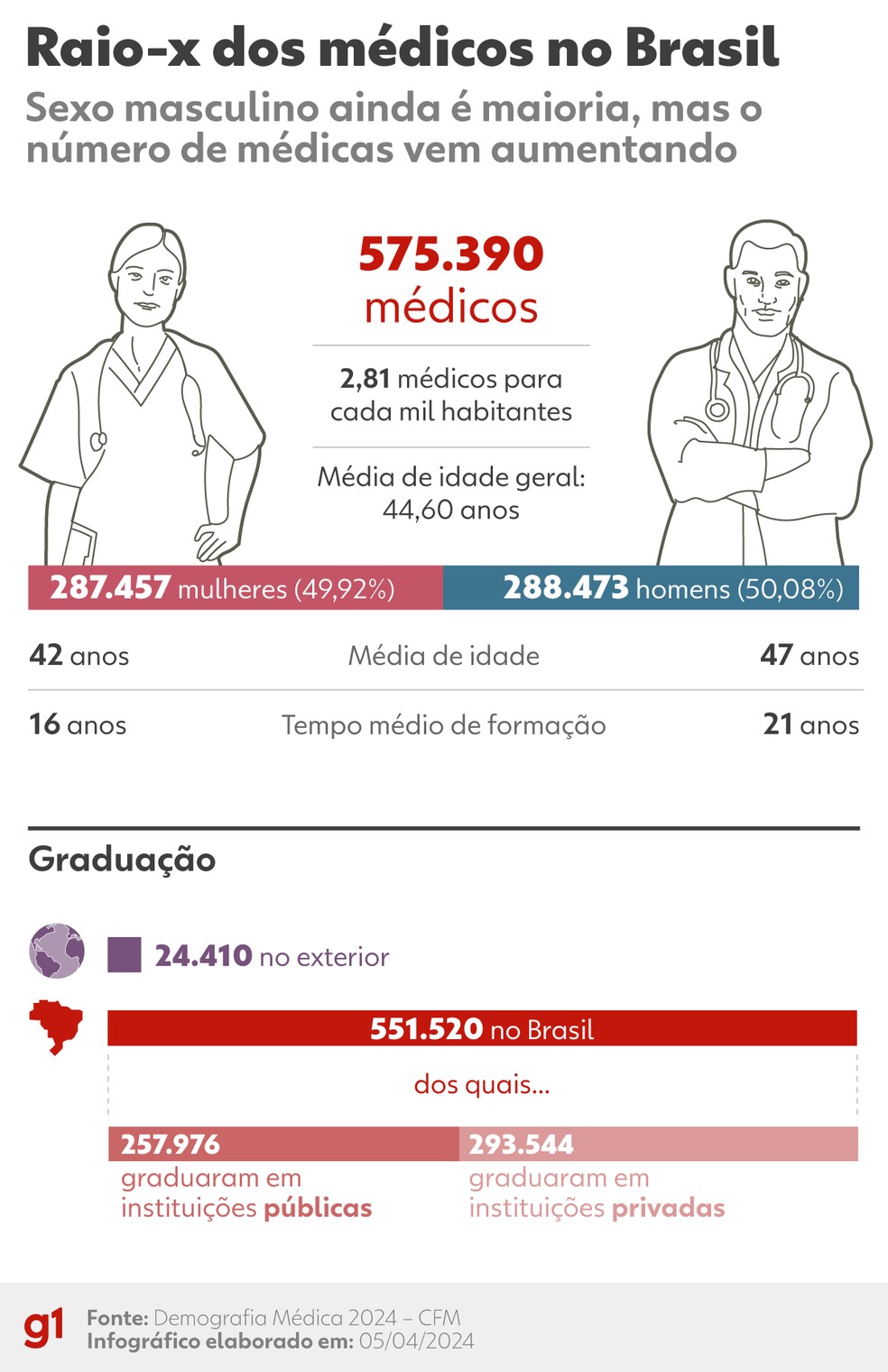 Raio-x dos médicos no Brasil — Foto: Arte/g1