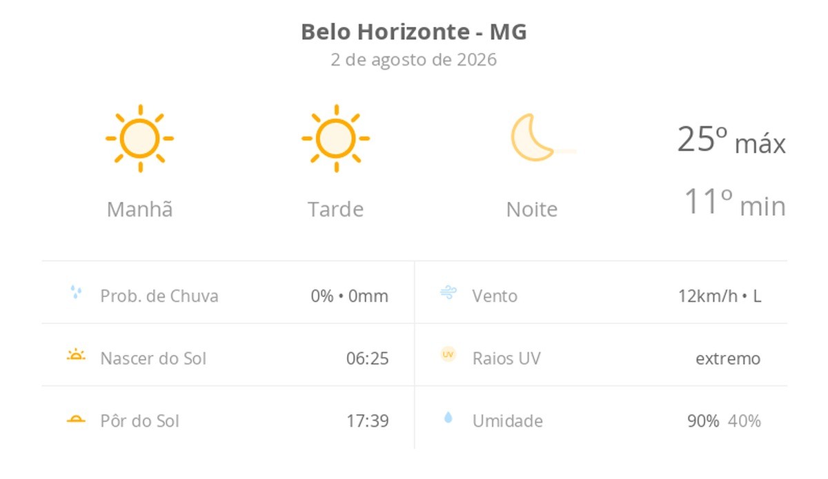 Previsão do tempo hoje para Belo Horizonte (MG): sol o dia todo sem nuvens no céu; noite de tempo aberto ainda sem nuvens