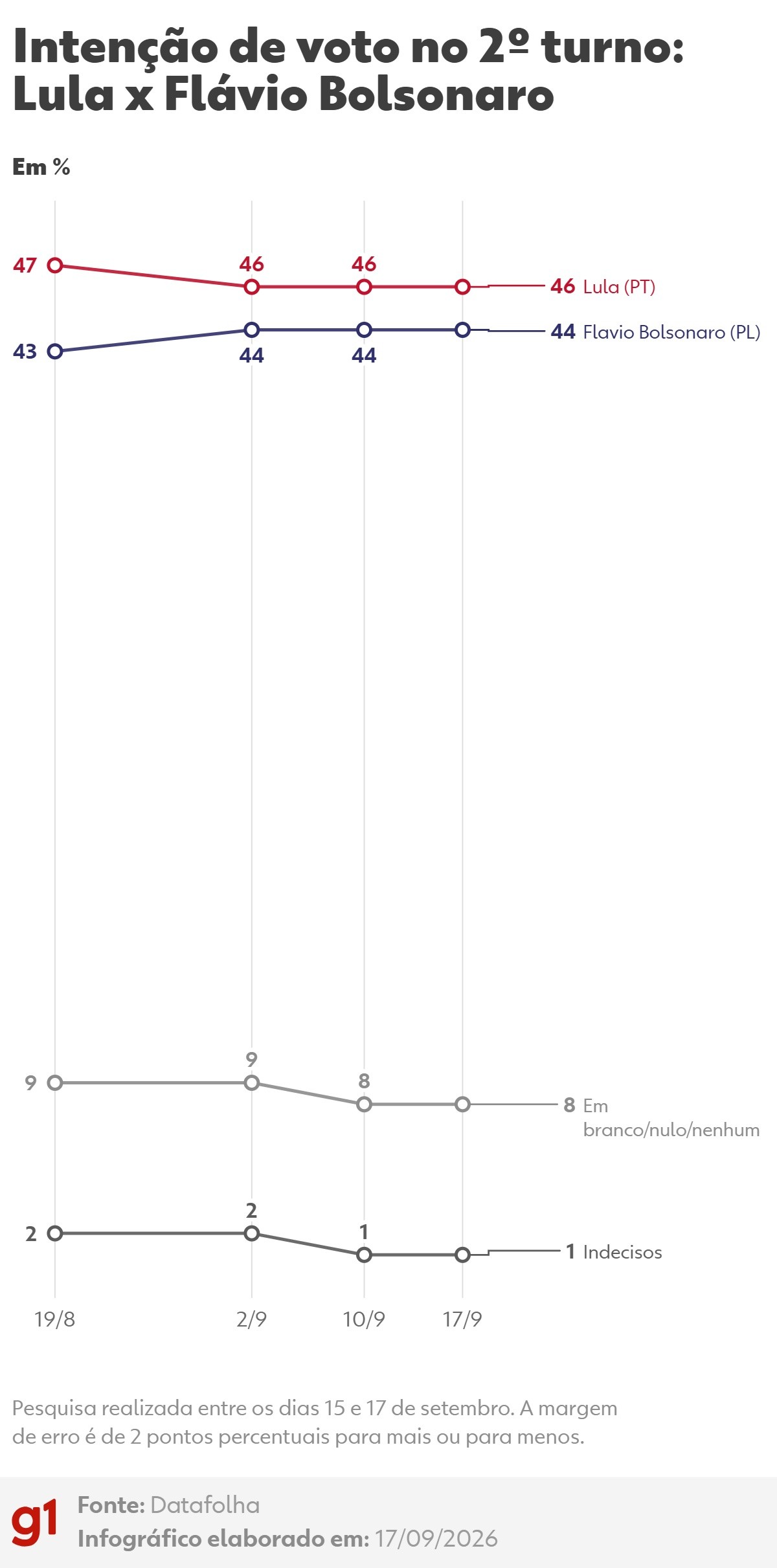 Datafolha, 2º turno: Lula, 46%; Flávio Bolsonaro, 44%