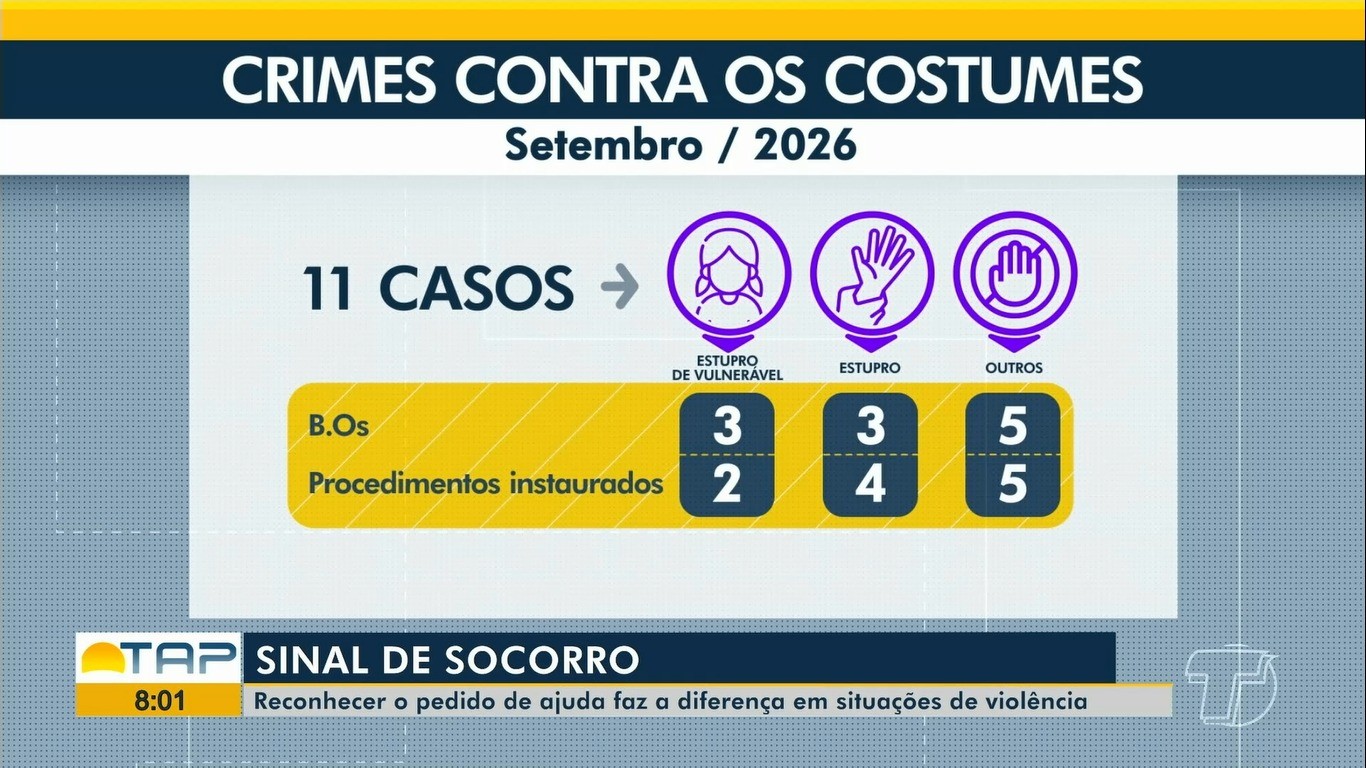 Sinal silencioso de socorro salva vítimas; Deam apura 11 crimes sexuais em Santarém