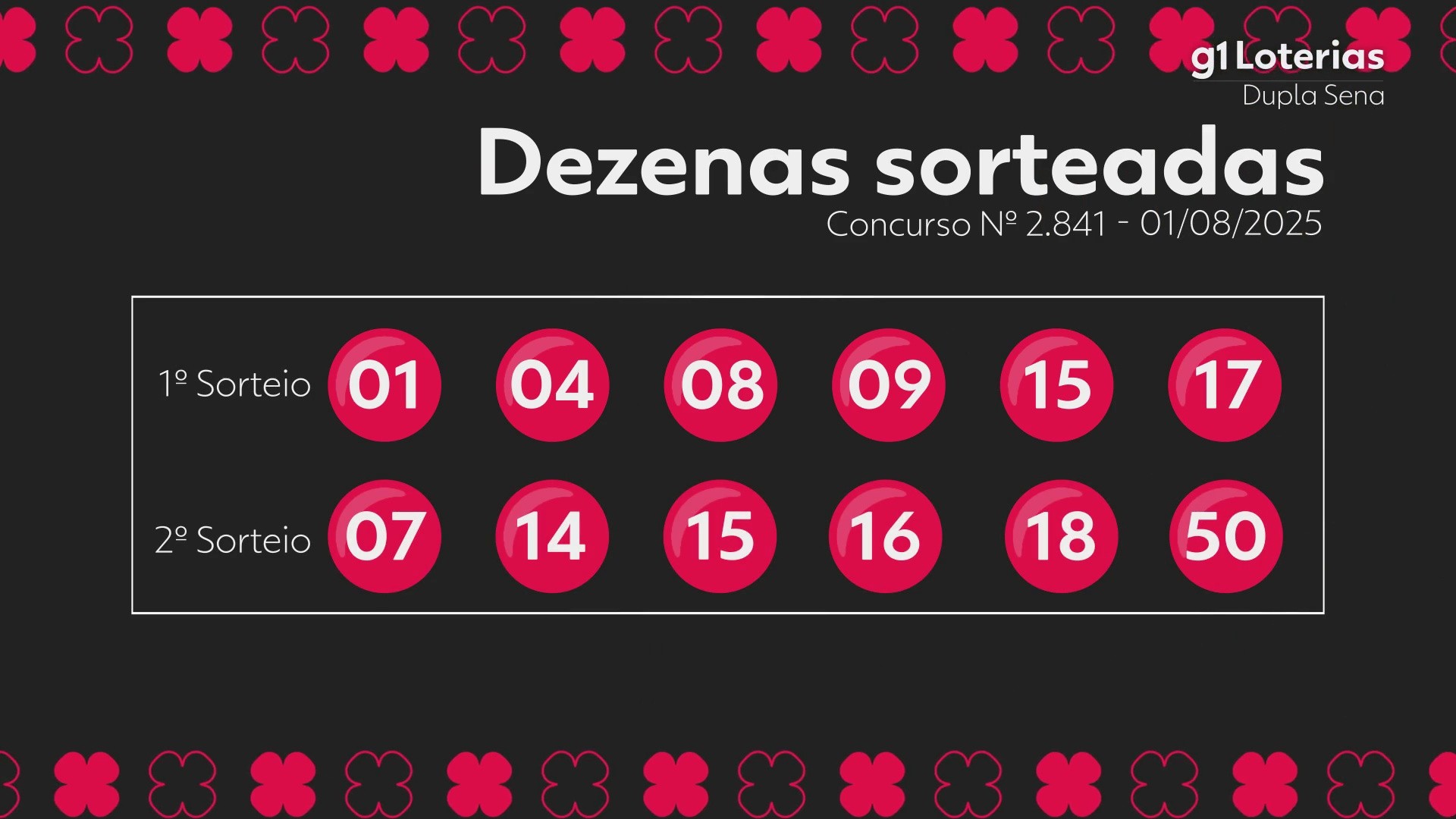 Dupla Sena hoje: resultado do concurso 2841 e números sorteados
