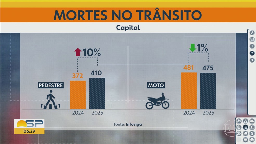 Mortes de pedestres e motoqueiros no trânsito da cidade de São Paulo em 2025. — Foto: Reprodução/TV Globo