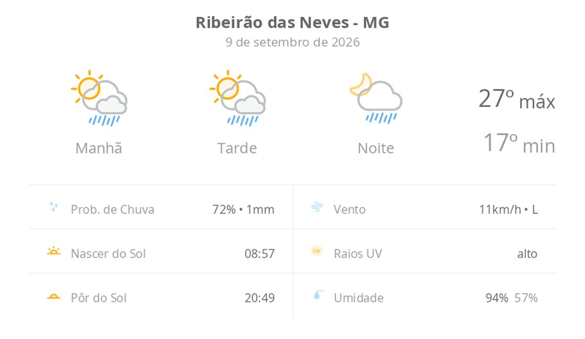 Previsão do tempo hoje para Ribeirão das Neves (MG): sol com algumas nuvens; chove rápido durante o dia e à noite