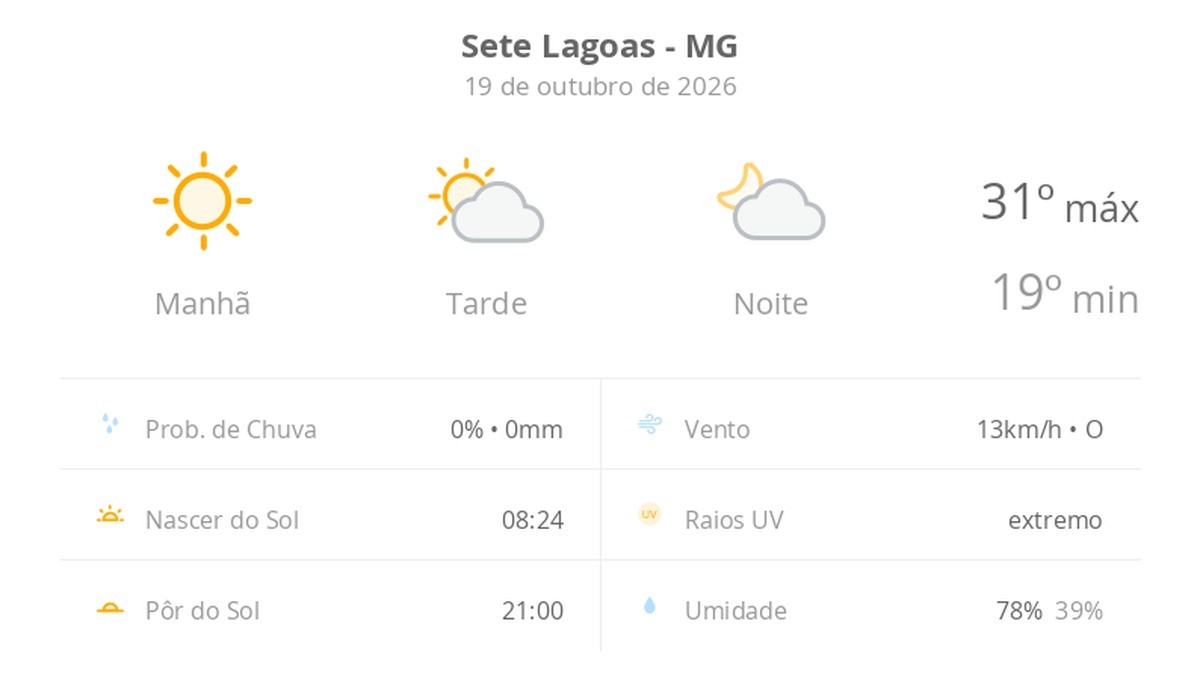 Previsão do tempo hoje para Sete Lagoas (MG): dia de sol com aumento de nuvens a partir da tarde; não chove