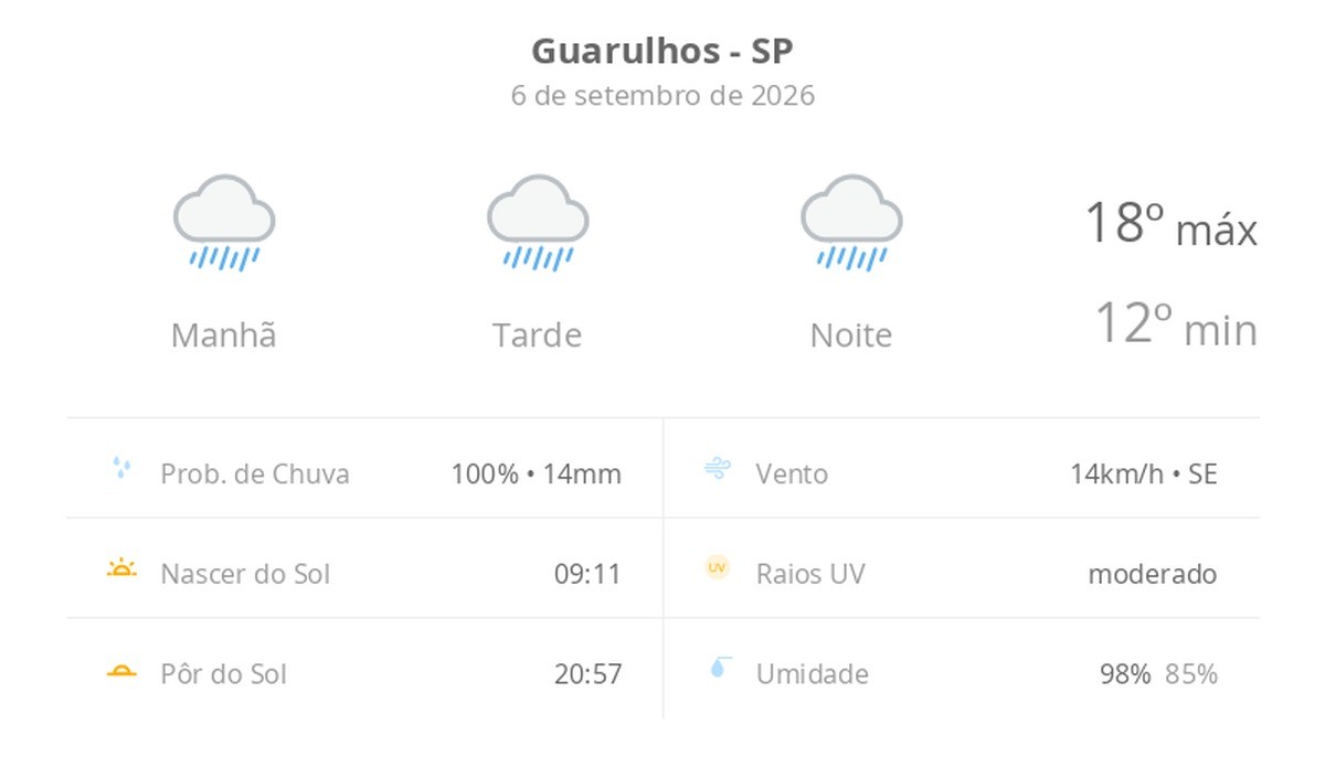 Previsão do tempo hoje para Guarulhos (SP): tempo chuvoso durante o dia e à noite