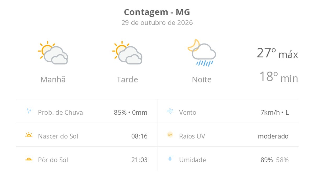 Previsão do tempo hoje para Contagem (MG): sol com muitas nuvens e períodos de céu nublado; noite com pancadas de chuva