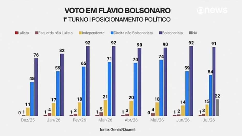 Apoio de eleitores de direita não bolsonaristas a Flávio Bolsonaro cai para 54% em pesquisa