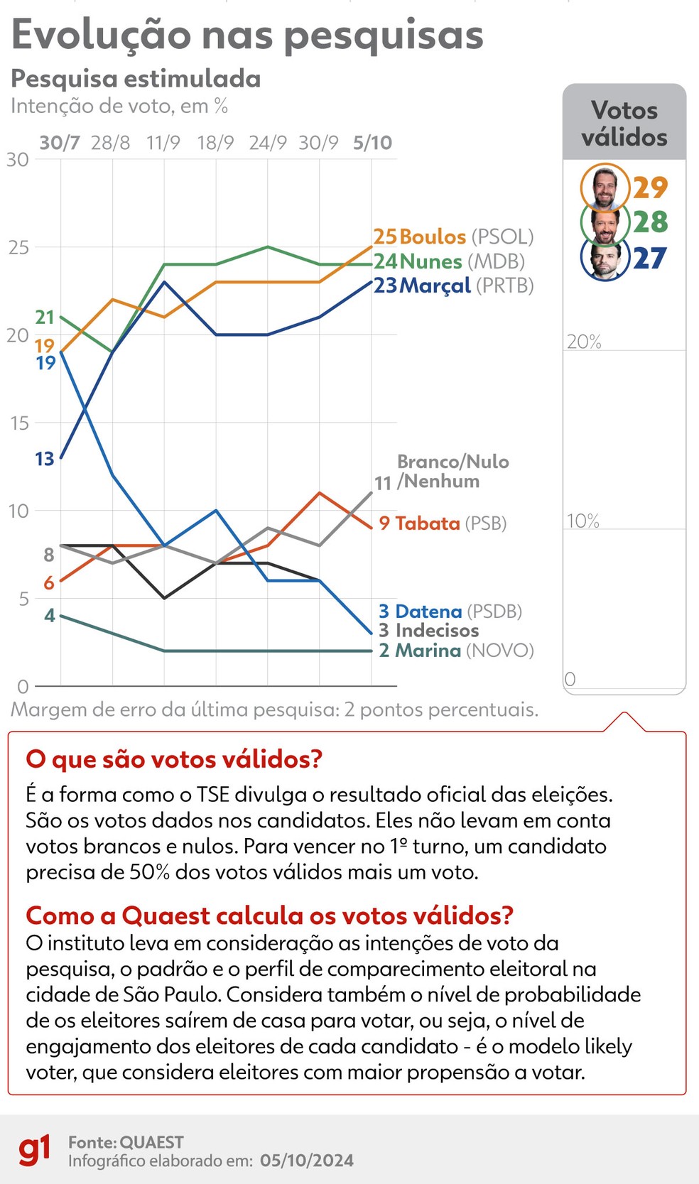 Pesquisa Quaest — Foto: g1