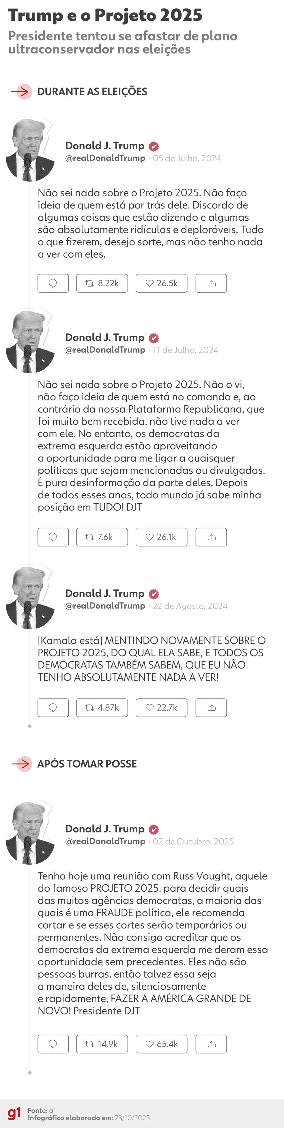 Trump fez posts nas redes sociais sobre o Projeto 2025 — Foto: Bruna Azevedo e Dhara Pereira/g1