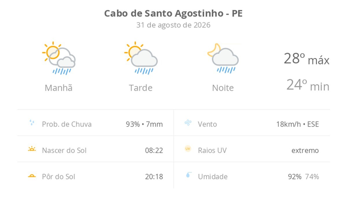 Previsão do tempo hoje para Cabo de Santo Agostinho (PE): sol com algumas nuvens; chove rápido durante o dia e à noite