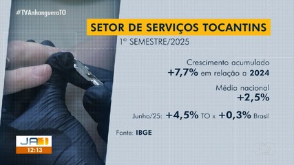 Setor de serviços no Tocantins registra crescimento acima da média nacional