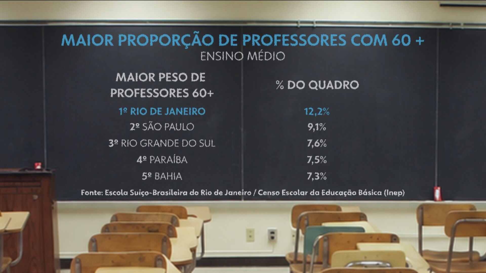 Rio tem pior taxa de renovação de professores do país; número de docentes jovens caiu 55% em dez anos