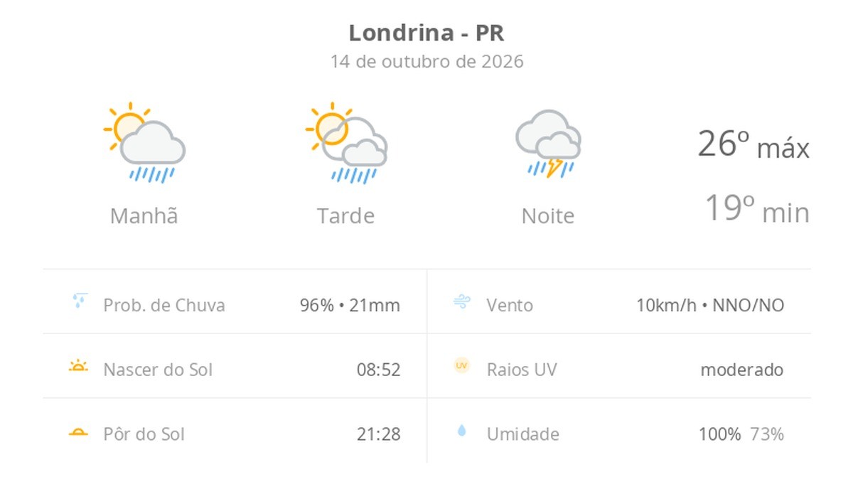 Previsão do tempo hoje para Londrina (PR): sol com aumento de nuvens e pancadas de chuva no fim da manhã e à tarde; à noite, temporal