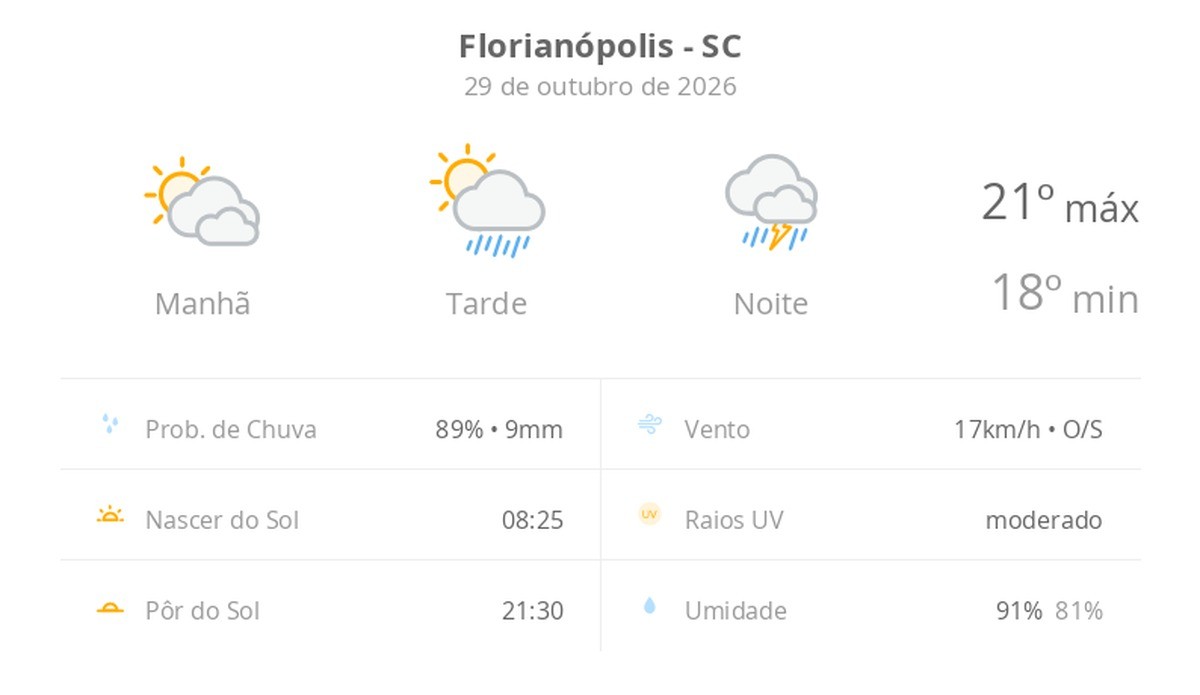 Florianópolis terá temporal à noite nesta quinta-feira (29)