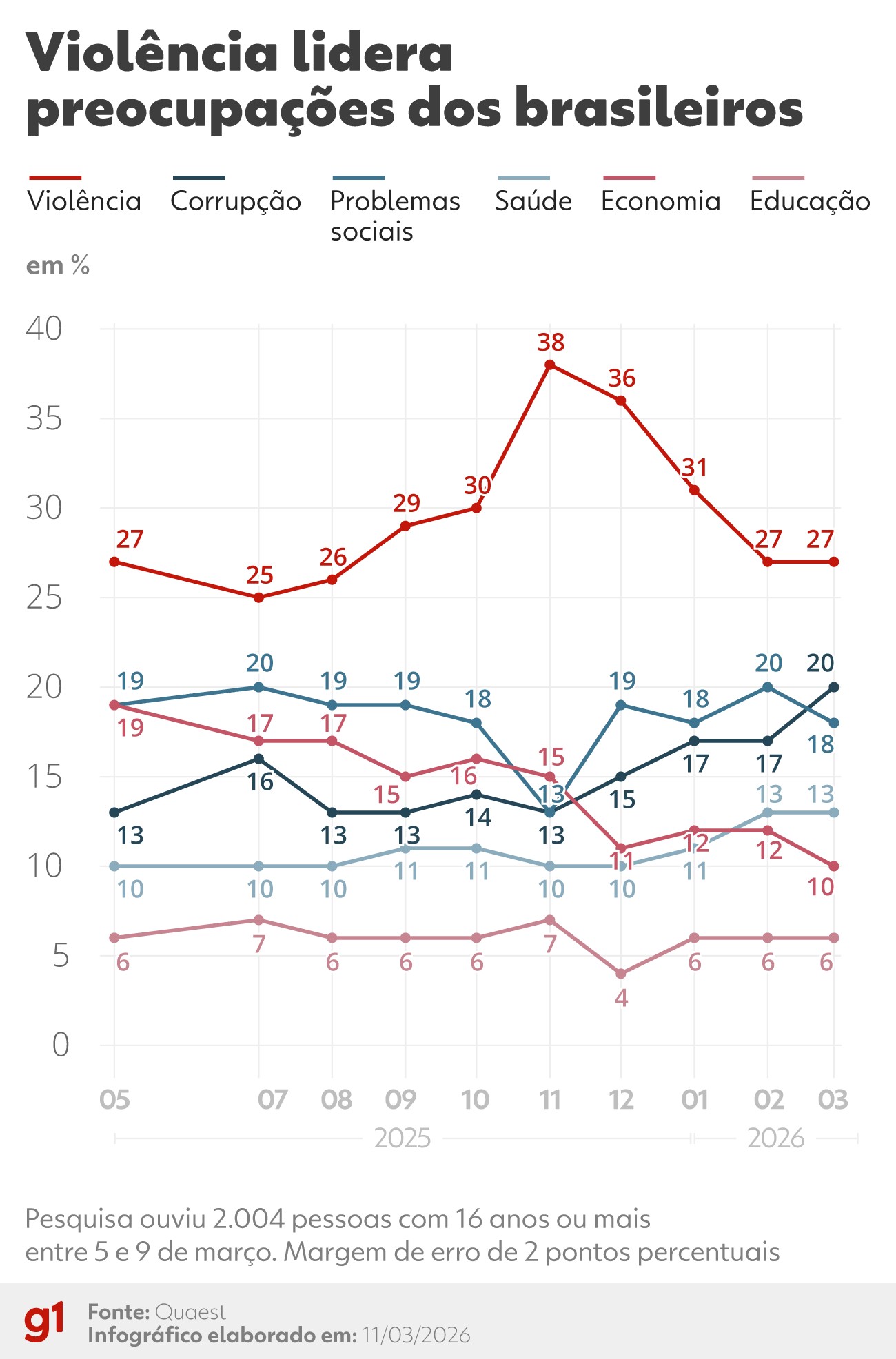 Violência é citada por 27% como maior preocupação no Brasil, diz Quaest; corrupção aparece em seguida