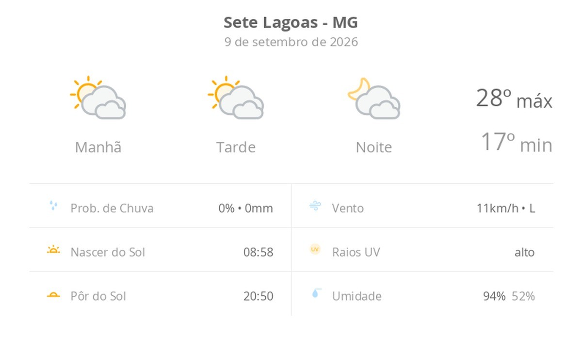Previsão do tempo hoje para Sete Lagoas (MG): sol com muitas nuvens durante o dia e períodos de céu nublado; noite com muitas nuvens