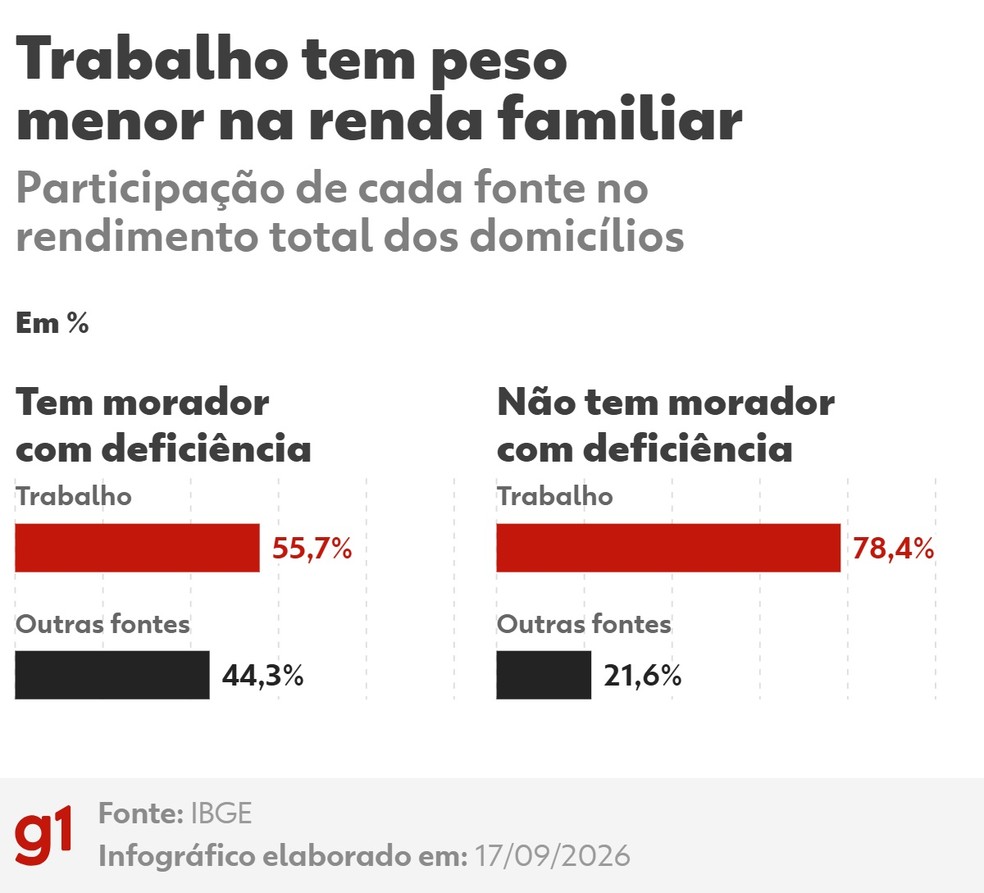 Participação de cada fonte no rendimento total dos domicílios. — Foto: Arte/g1