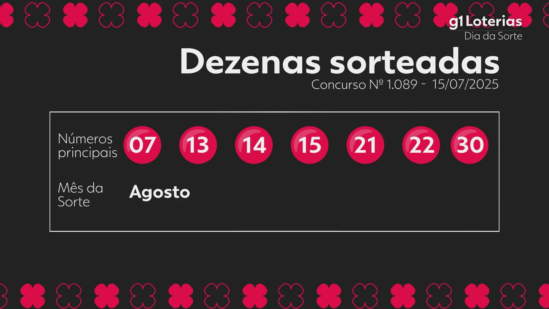 Dia de Sorte hoje: resultado do concurso 1089 e números sorteados