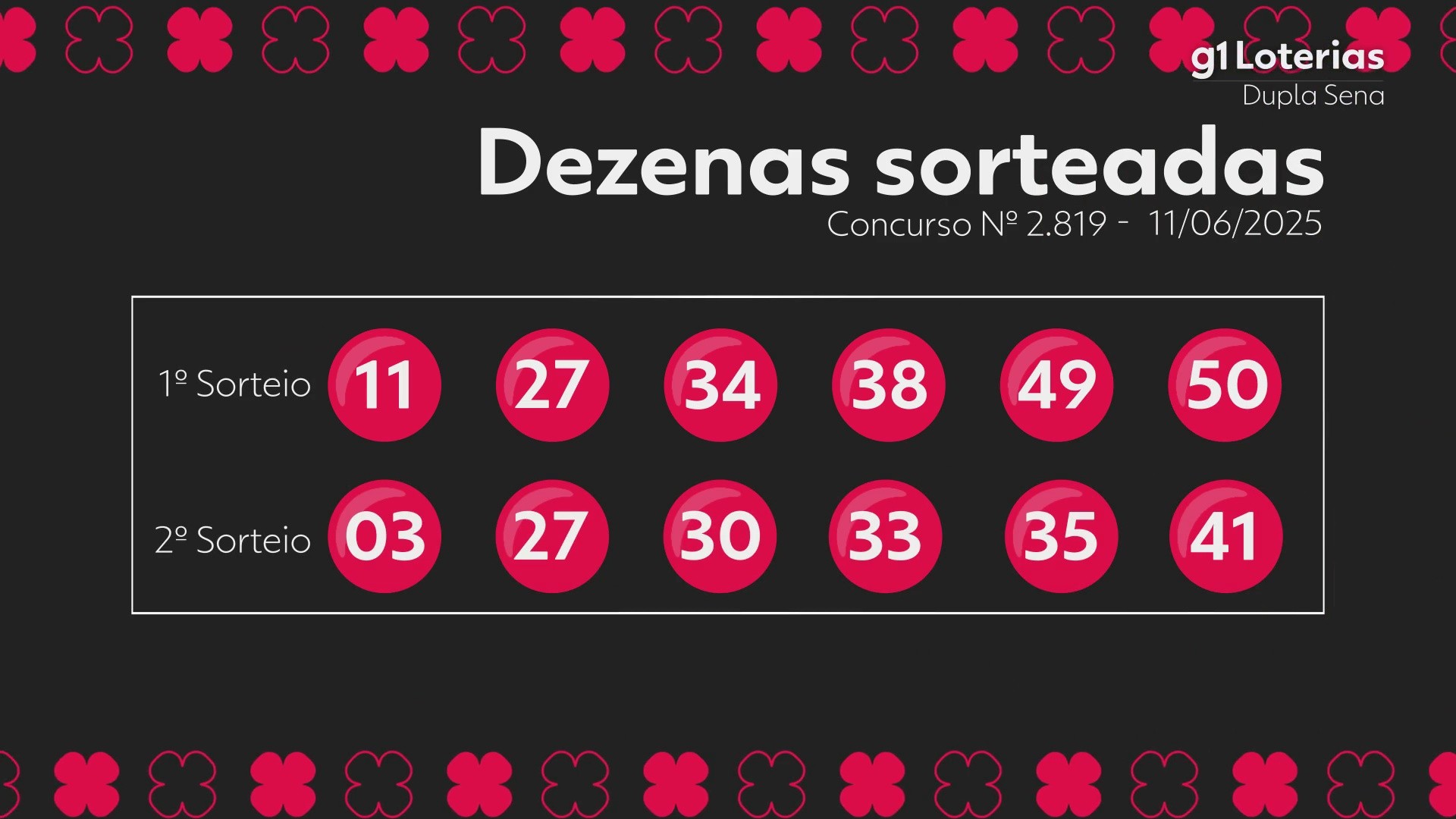 Dupla Sena hoje: resultado do concurso 2819 e números sorteados
