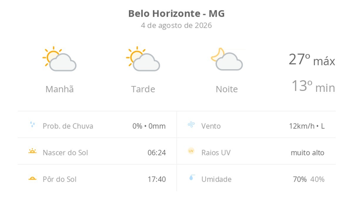Previsão do tempo hoje para Belo Horizonte (MG): sol com algumas nuvens; não chove