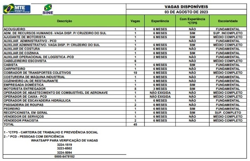 Sine-AC tem 45 vagas nesta quinta-feira (3) — Foto: Divulgação