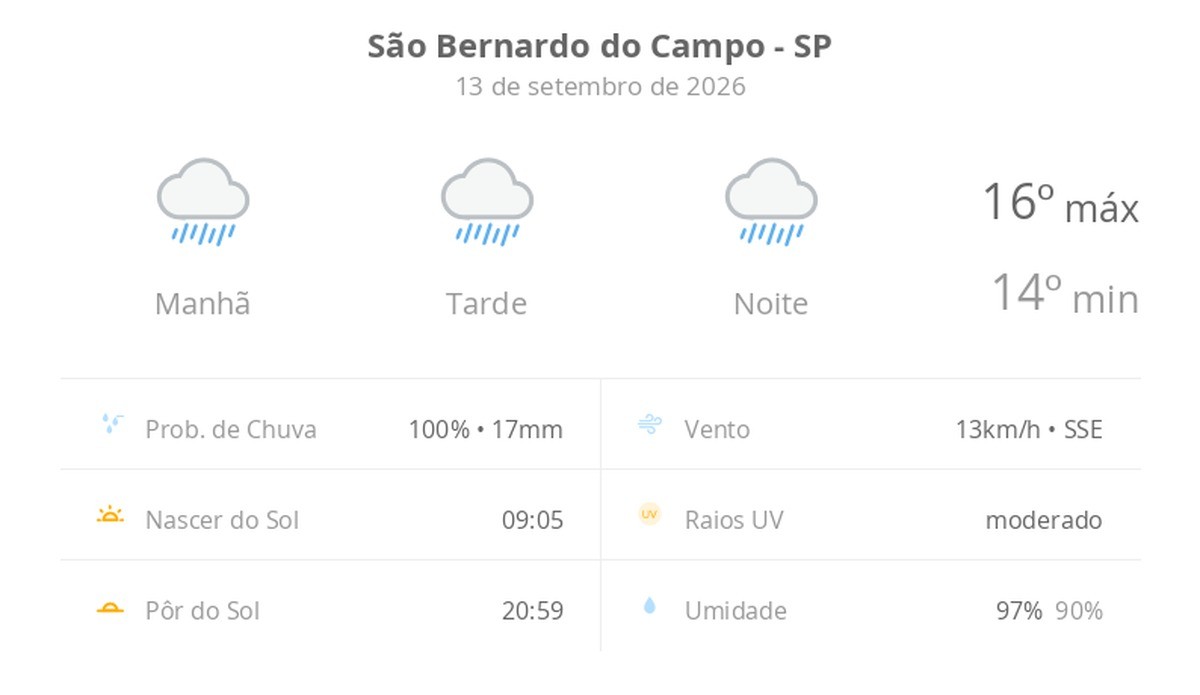 Previsão do tempo hoje para São Bernardo do Campo (SP): tempo chuvoso durante o dia e à noite