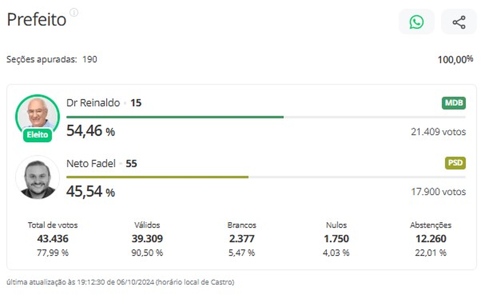 Resultado das eleições de 2024 em Castro (PR) — Foto: g1