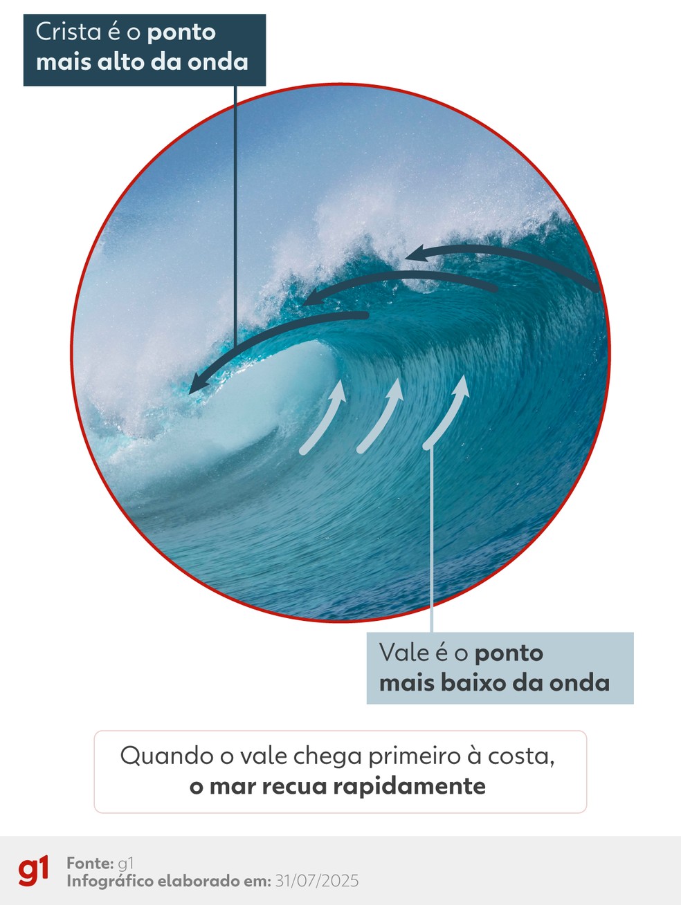 Entenda o que é a crista e o que é o vale de uma onda — Foto: Arte/g1