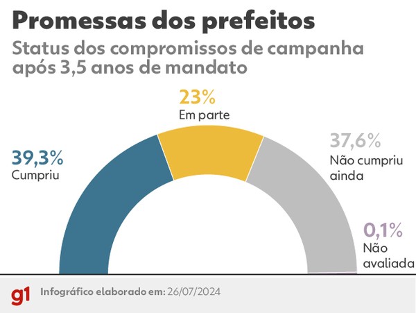 Prefeitos cumpriram menos da metade das promessas de segurança, saúde e  educação após três anos e meio | Promessas dos políticos | G1