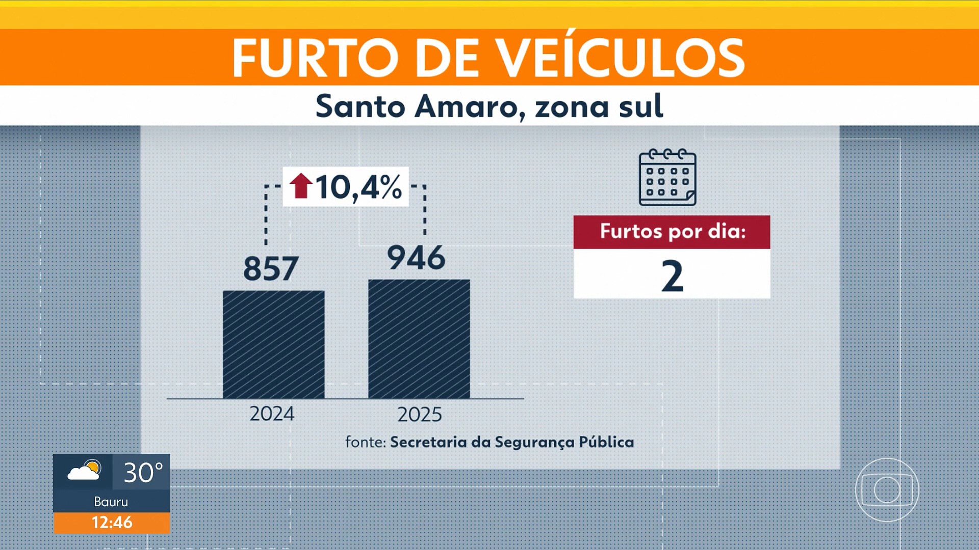 Dois veículos são furtados por dia em Santo Amaro, Zona Sul de SP; crime teve alta de 10% em um ano