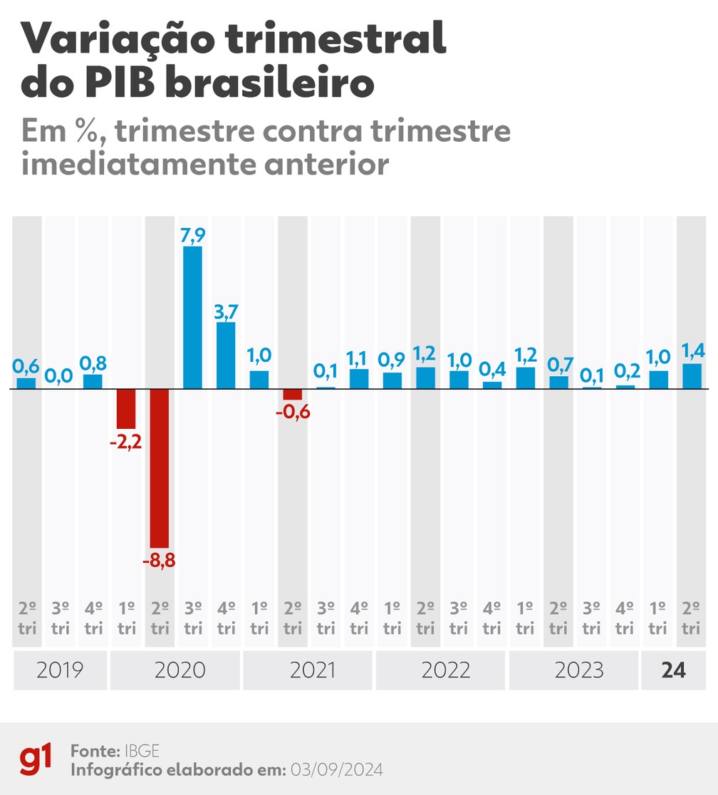 Variação trimestral do PIB brasileiro até o 2° trimestre de 2024 — Foto: g1