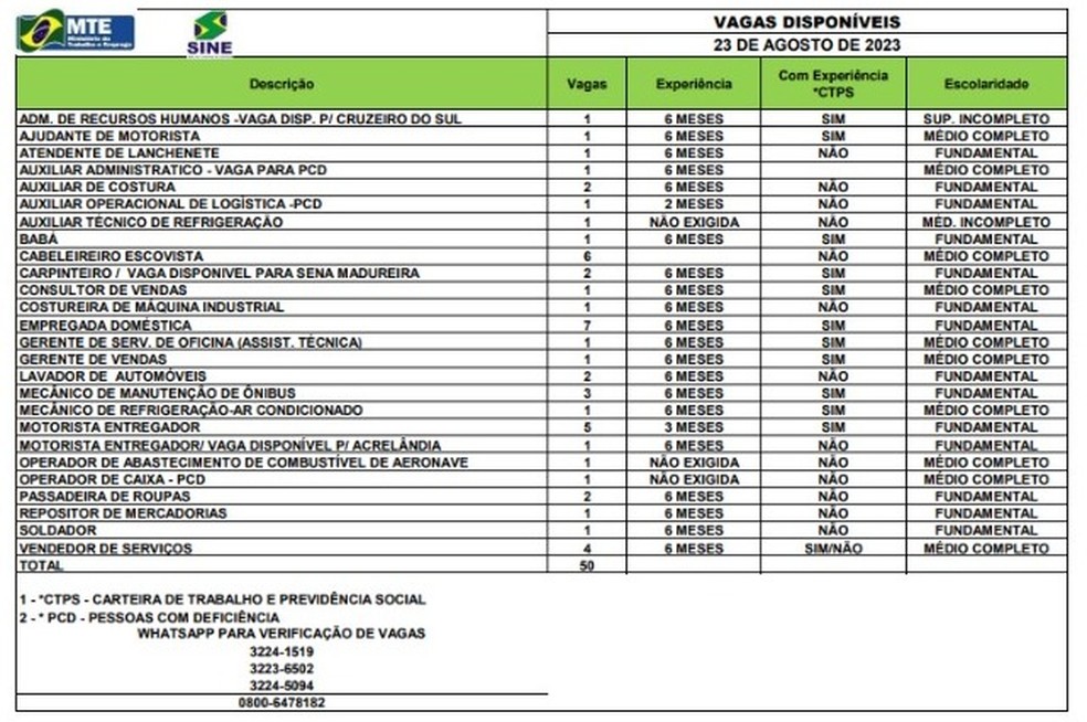 Sine oferta 50 vagas para o AC nesta quarta-feira (23) — Foto: Sine-AC