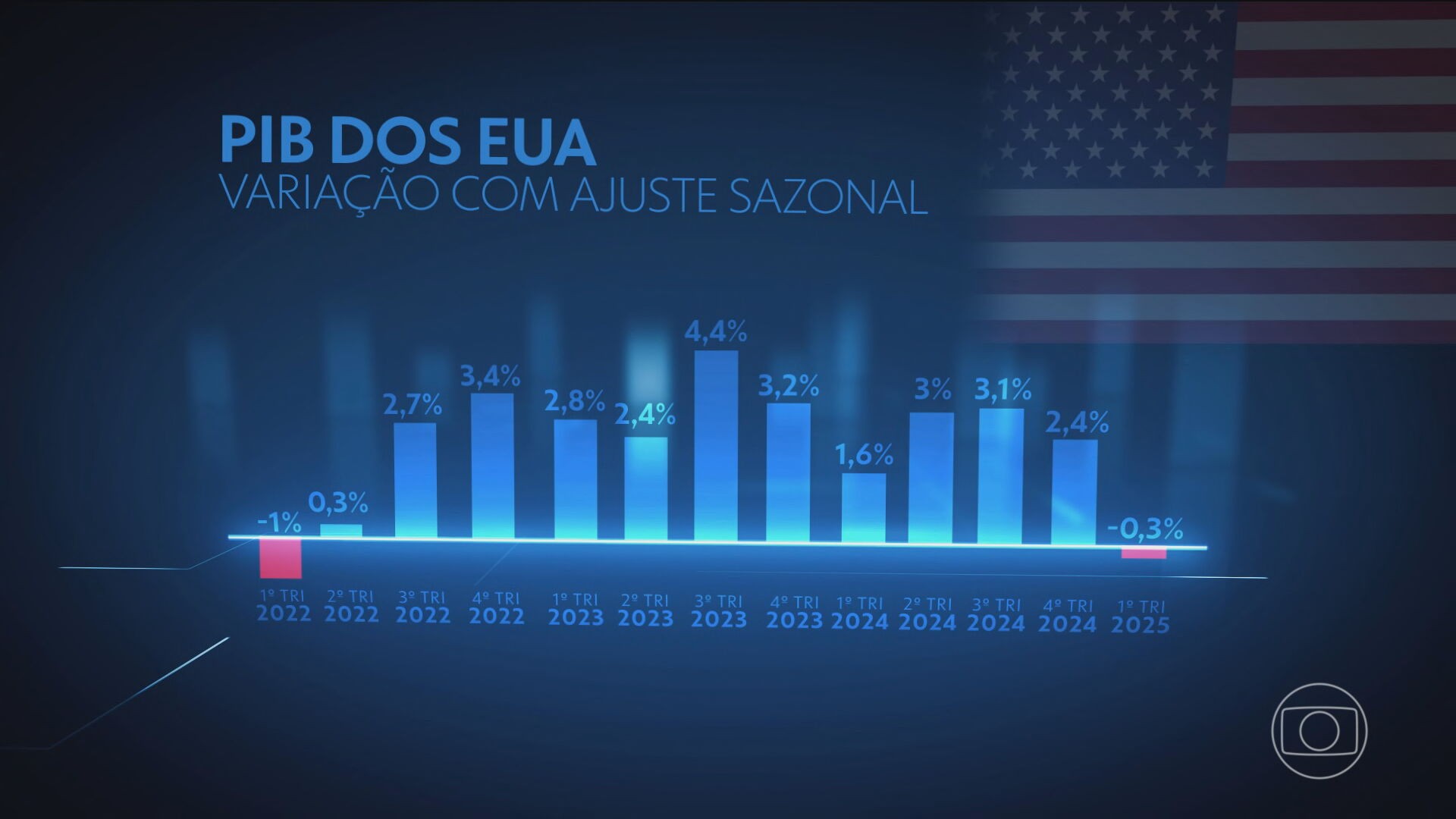 Guerra comercial iniciada por Trump começa a afetar negativamente as economias chinesa e americana
